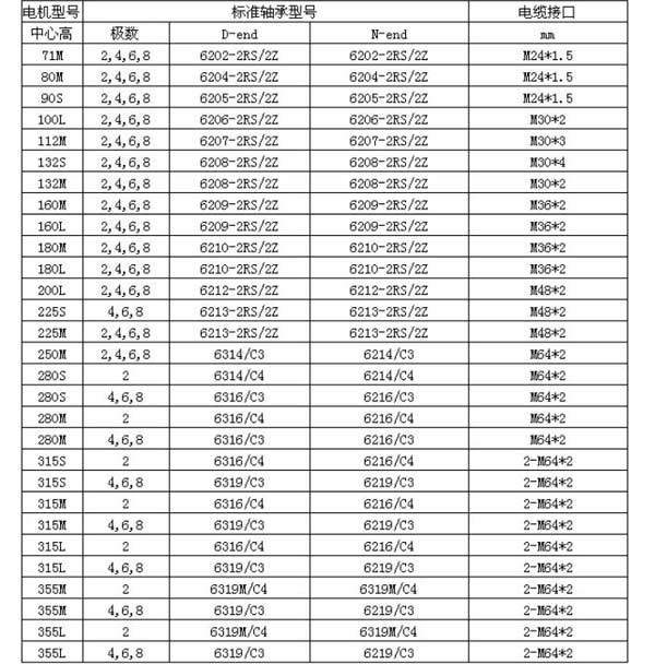 南洋防爆電機(jī)解讀防爆電機(jī)軸承對(duì)照表